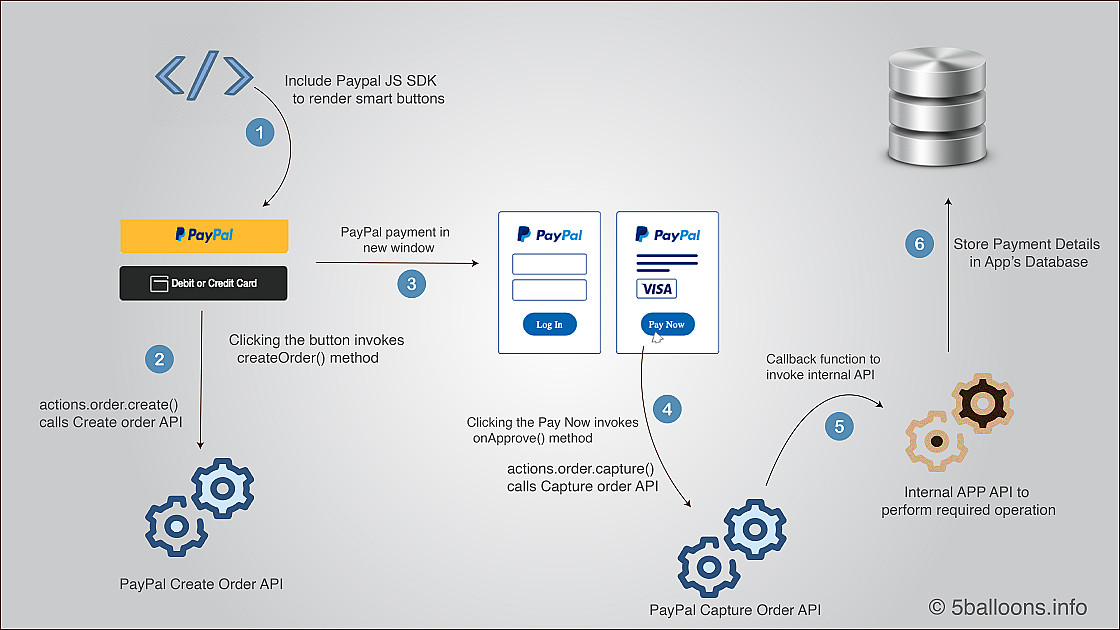 How to Integrate PayPal Smart Button in Laravel - 5Balloons Tech